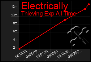 Total Graph of Electrically