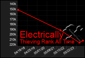 Total Graph of Electrically