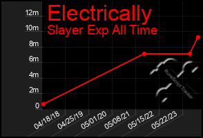 Total Graph of Electrically