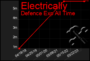 Total Graph of Electrically