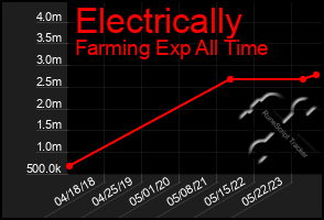 Total Graph of Electrically