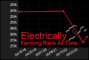 Total Graph of Electrically