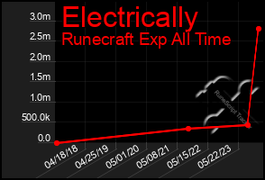 Total Graph of Electrically