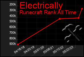 Total Graph of Electrically