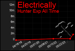 Total Graph of Electrically