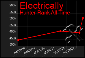 Total Graph of Electrically