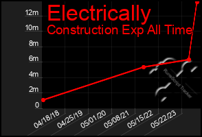 Total Graph of Electrically