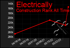 Total Graph of Electrically