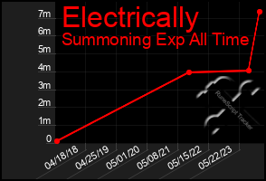 Total Graph of Electrically