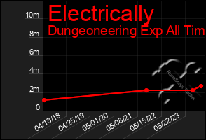 Total Graph of Electrically