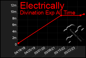 Total Graph of Electrically