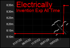 Total Graph of Electrically