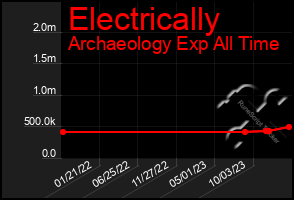 Total Graph of Electrically