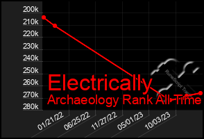 Total Graph of Electrically