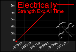 Total Graph of Electrically