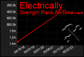 Total Graph of Electrically