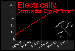 Total Graph of Electrically