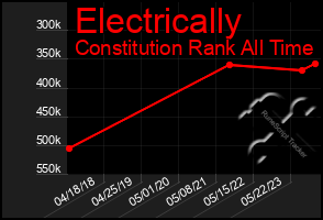 Total Graph of Electrically