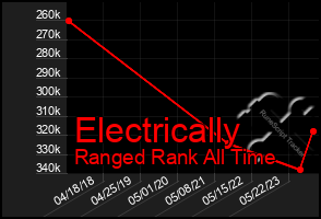 Total Graph of Electrically