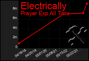 Total Graph of Electrically