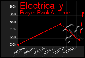 Total Graph of Electrically