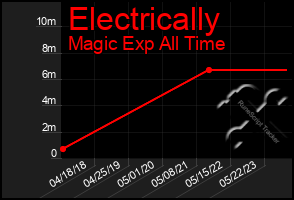 Total Graph of Electrically