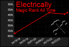 Total Graph of Electrically