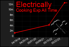 Total Graph of Electrically