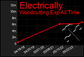 Total Graph of Electrically