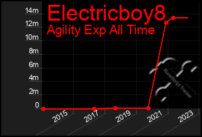 Total Graph of Electricboy8