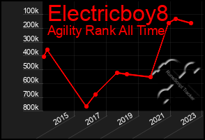 Total Graph of Electricboy8