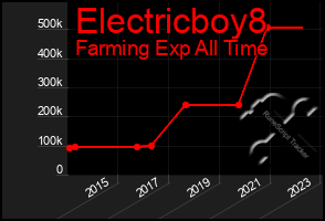 Total Graph of Electricboy8