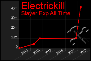 Total Graph of Electrickill