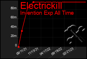 Total Graph of Electrickill