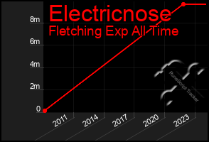 Total Graph of Electricnose