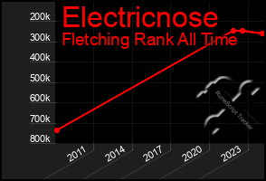 Total Graph of Electricnose
