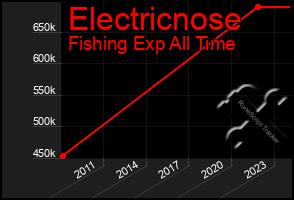 Total Graph of Electricnose