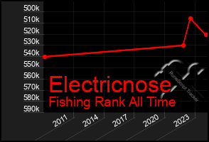 Total Graph of Electricnose