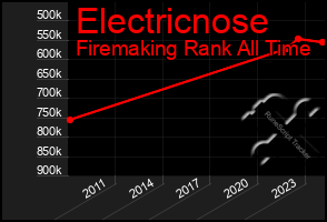 Total Graph of Electricnose