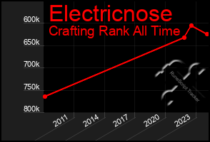 Total Graph of Electricnose
