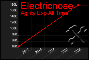 Total Graph of Electricnose