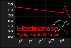 Total Graph of Electricnose