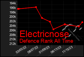 Total Graph of Electricnose