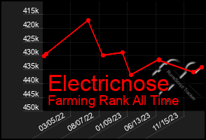Total Graph of Electricnose