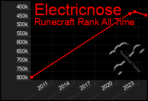 Total Graph of Electricnose
