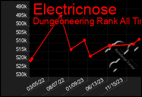 Total Graph of Electricnose