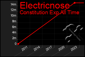 Total Graph of Electricnose