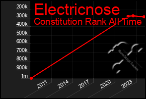 Total Graph of Electricnose