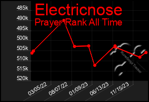 Total Graph of Electricnose