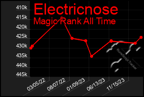 Total Graph of Electricnose